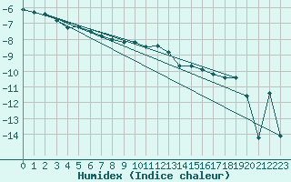 Courbe de l'humidex pour Boertnan