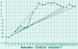 Courbe de l'humidex pour Sallanches (74)