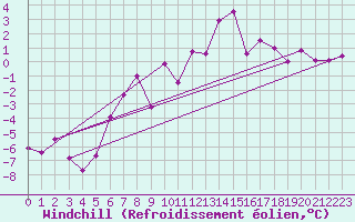 Courbe du refroidissement olien pour Weissfluhjoch