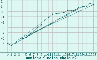 Courbe de l'humidex pour Kostelni Myslova