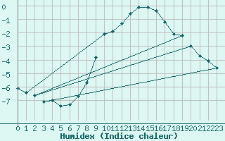 Courbe de l'humidex pour Grand Saint Bernard (Sw)