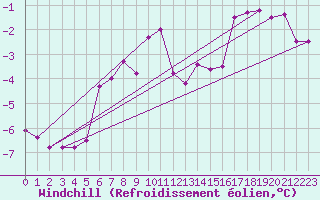 Courbe du refroidissement olien pour Blac (69)