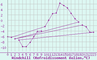 Courbe du refroidissement olien pour Kuemmersruck