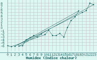 Courbe de l'humidex pour Lilienfeld / Sulzer