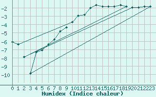 Courbe de l'humidex pour Puolanka Paljakka