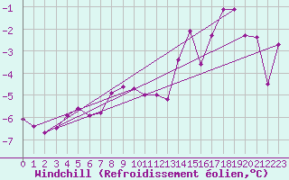 Courbe du refroidissement olien pour Meiningen