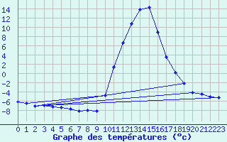 Courbe de tempratures pour Lans-en-Vercors (38)