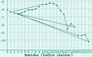 Courbe de l'humidex pour La Fretaz (Sw)