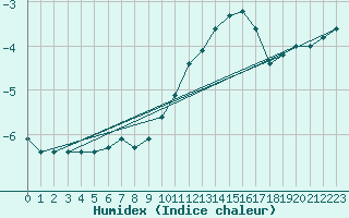 Courbe de l'humidex pour Mont-Aigoual (30)