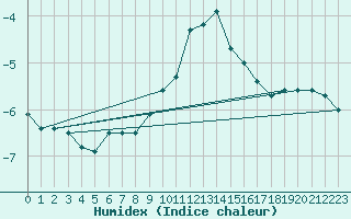 Courbe de l'humidex pour Baisoara