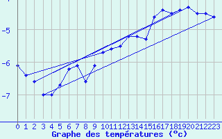 Courbe de tempratures pour Kauhava