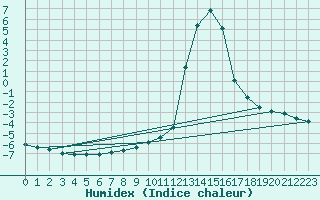 Courbe de l'humidex pour Chamonix-Mont-Blanc (74)