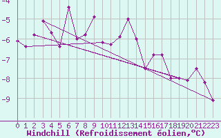 Courbe du refroidissement olien pour Carlsfeld