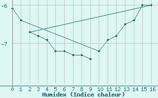 Courbe de l'humidex pour Alert Climate