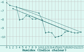 Courbe de l'humidex pour Sonnblick - Autom.