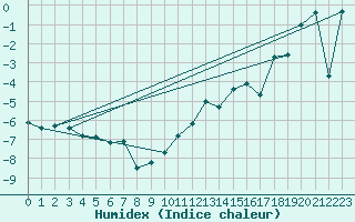 Courbe de l'humidex pour Grand Saint Bernard (Sw)