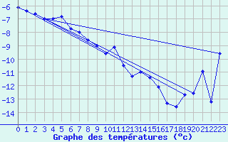 Courbe de tempratures pour Eggishorn