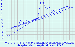 Courbe de tempratures pour Grimentz (Sw)