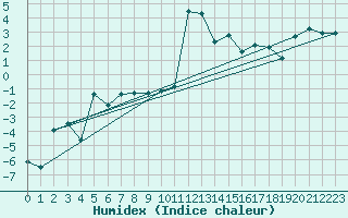 Courbe de l'humidex pour Grimentz (Sw)