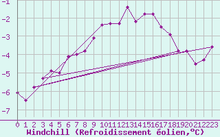 Courbe du refroidissement olien pour Rosis (34)