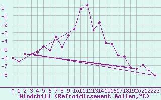 Courbe du refroidissement olien pour Kolmaarden-Stroemsfors