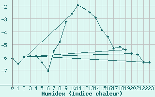 Courbe de l'humidex pour Cimpulung