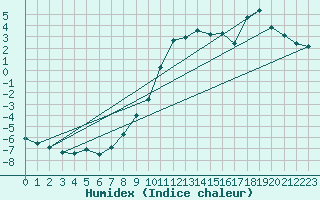 Courbe de l'humidex pour Ilanz