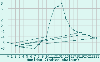 Courbe de l'humidex pour Bousson (It)