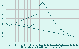 Courbe de l'humidex pour Gustavsfors