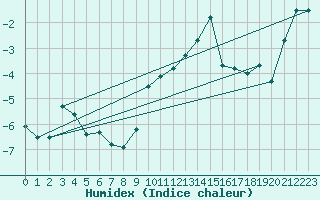Courbe de l'humidex pour Naluns / Schlivera
