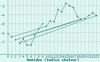 Courbe de l'humidex pour Eggishorn