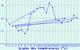 Courbe de tempratures pour Titlis