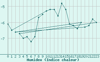 Courbe de l'humidex pour Titlis