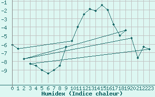 Courbe de l'humidex pour Lohja Porla