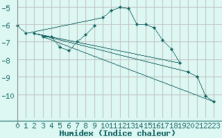 Courbe de l'humidex pour Aluksne