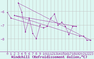 Courbe du refroidissement olien pour Simplon-Dorf