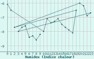 Courbe de l'humidex pour Piz Martegnas