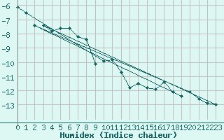 Courbe de l'humidex pour Saentis (Sw)