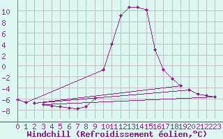 Courbe du refroidissement olien pour Selonnet (04)
