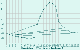 Courbe de l'humidex pour Selonnet (04)