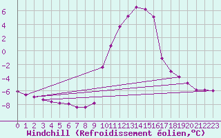 Courbe du refroidissement olien pour Selonnet (04)