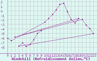Courbe du refroidissement olien pour Skillinge