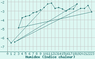 Courbe de l'humidex pour Ljungby