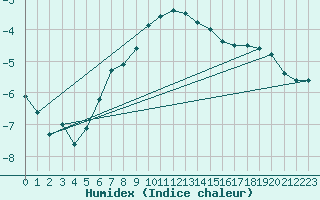 Courbe de l'humidex pour Sacueni