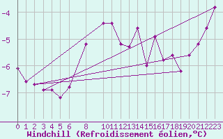 Courbe du refroidissement olien pour Blasjo