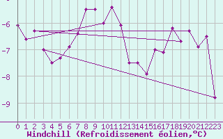 Courbe du refroidissement olien pour Titlis
