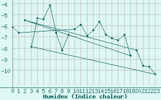 Courbe de l'humidex pour Sletnes Fyr