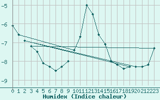 Courbe de l'humidex pour Feldberg-Schwarzwald (All)