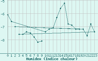 Courbe de l'humidex pour Col Agnel - Nivose (05)