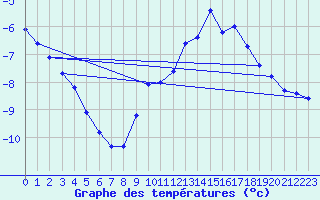 Courbe de tempratures pour Lemberg (57)